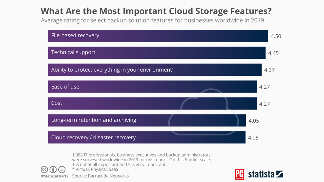 Các giải pháp Sao lưu Backup đám mây tốt nhất cho doanh nghiệp