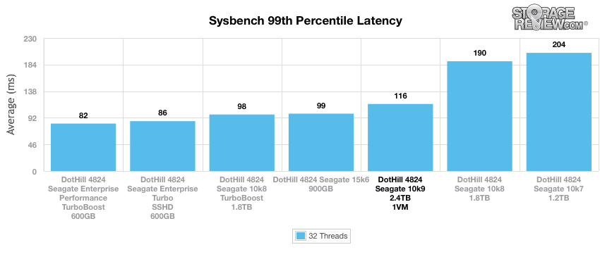 Đánh giá Seagate Enterprise Performance 10K v9 HDD