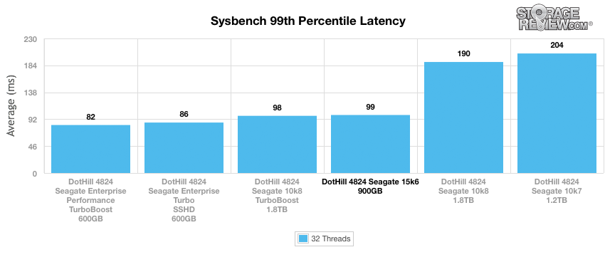 Đánh giá Seagate Enterprise Performance 15K HDD v6