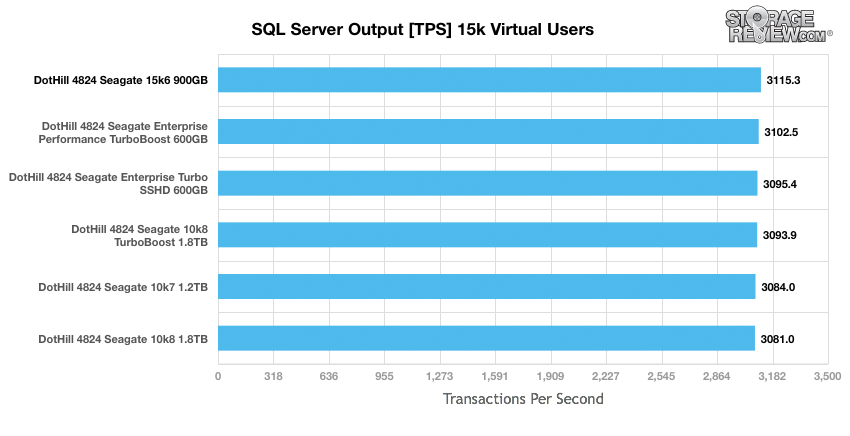 Đánh giá Seagate Enterprise Performance 15K HDD v6