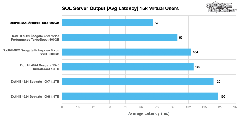 Đánh giá Seagate Enterprise Performance 15K HDD v6