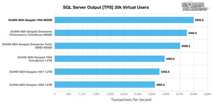 Đánh giá Seagate Enterprise Performance 15K HDD v6