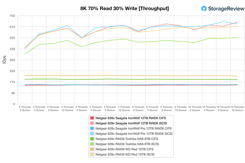Đánh giá Seagate IronWolf (12TB)