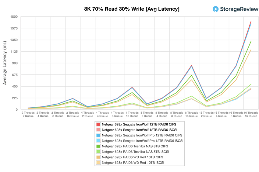 Đánh giá Seagate IronWolf (12TB)