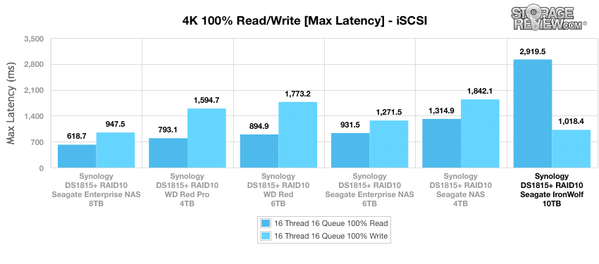 Đánh giá Seagate IronWolf HDD 10TB