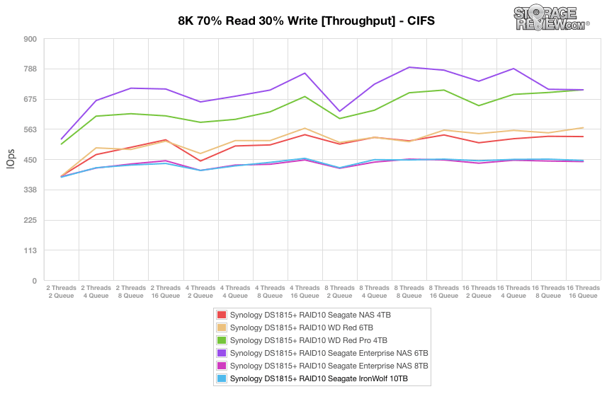 Đánh giá Seagate IronWolf HDD 10TB