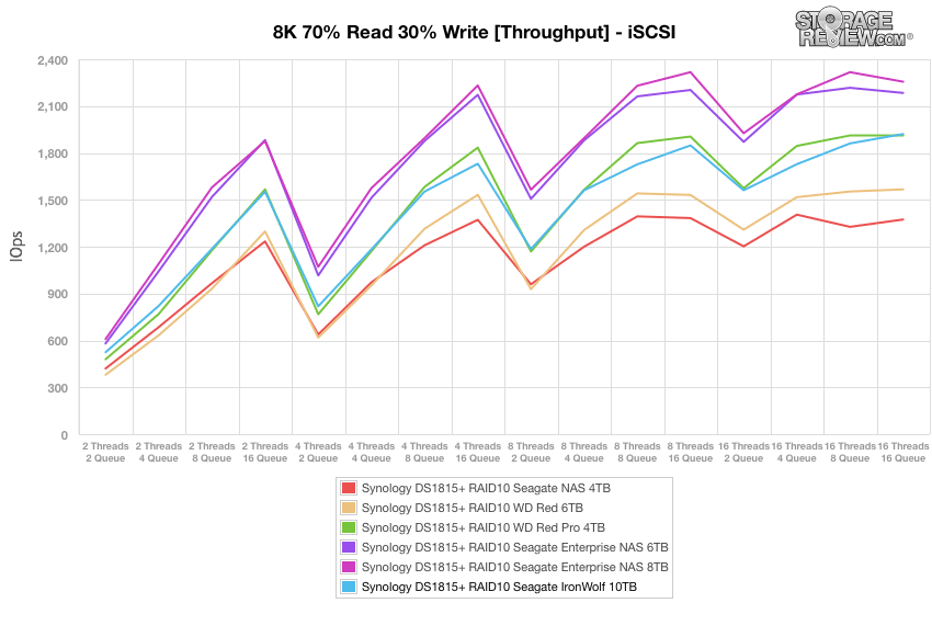 Đánh giá Seagate IronWolf HDD 10TB