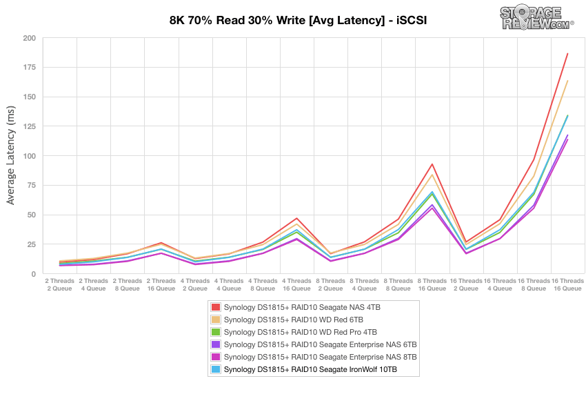 Đánh giá Seagate IronWolf HDD 10TB