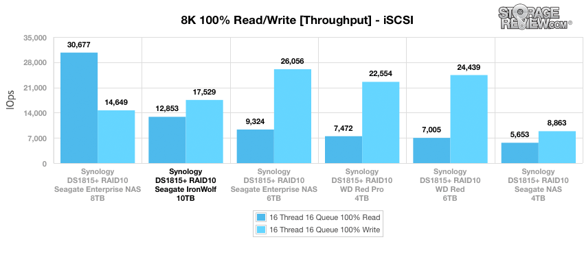 Đánh giá Seagate IronWolf HDD 10TB