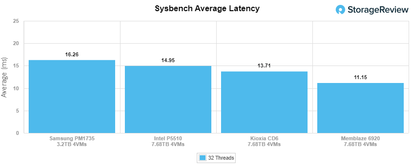 Đánh giá SSD Intel P5510 NVMe Enterprise