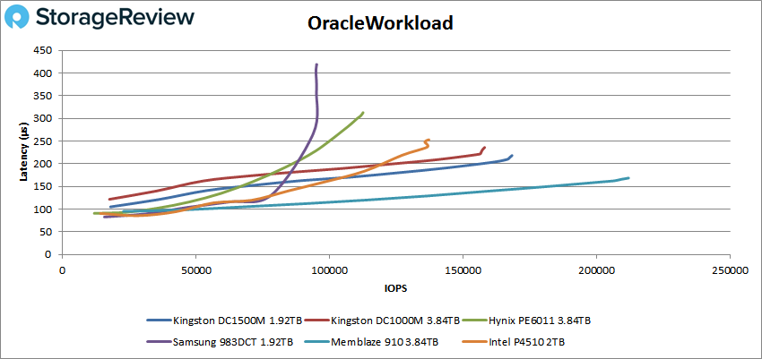 Đánh giá SSD Kingston DC1500M U.2 NVMe