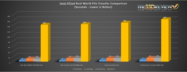 Đánh giá SSD TeamGroup T-Create Classic Gen 4 – trên Z590 Gen 4 Test