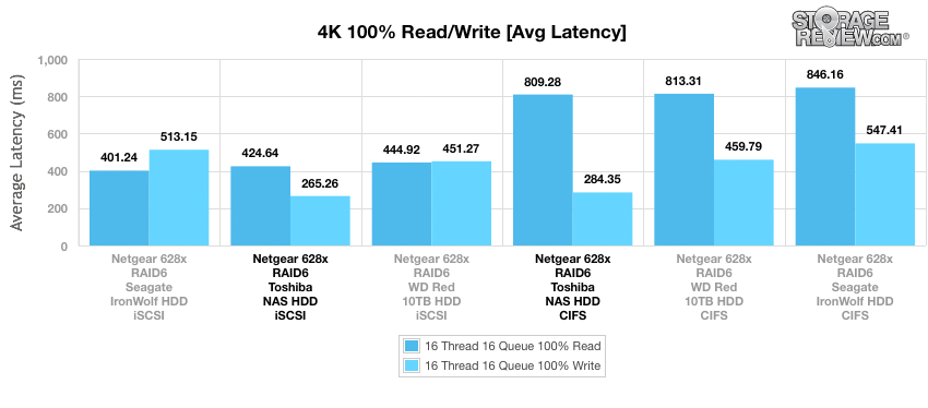 Đánh giá Toshiba N300 NAS HDD 8TB