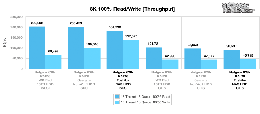 Đánh giá Toshiba N300 NAS HDD 8TB
