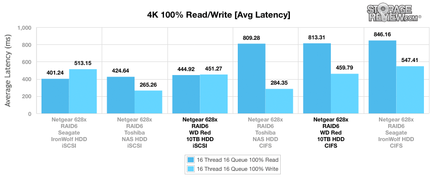 Đánh giá WD Red 10TB