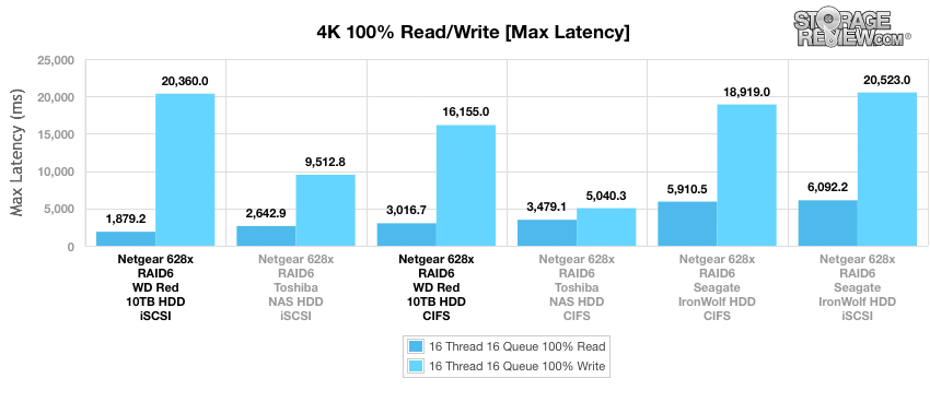 Đánh giá WD Red 10TB