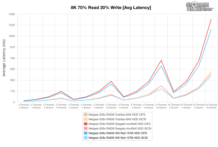 Đánh giá WD Red 10TB