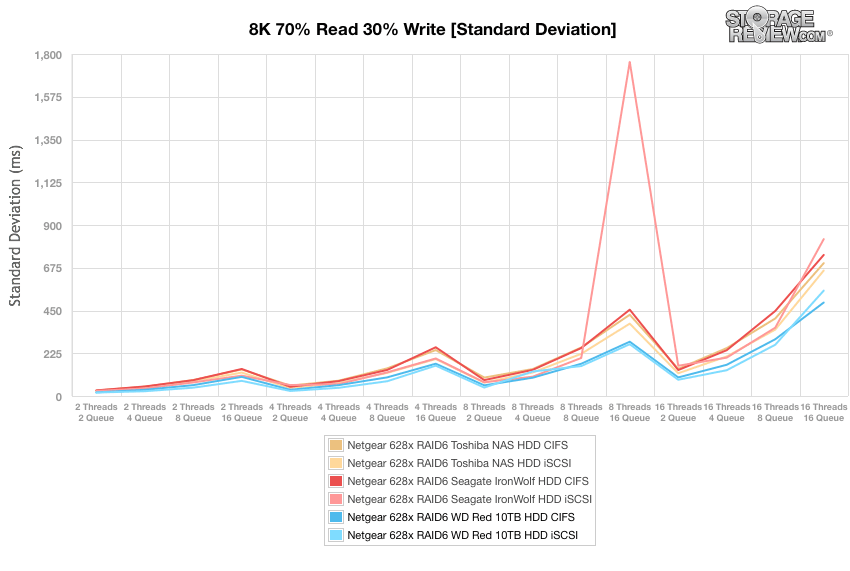 Đánh giá WD Red 10TB