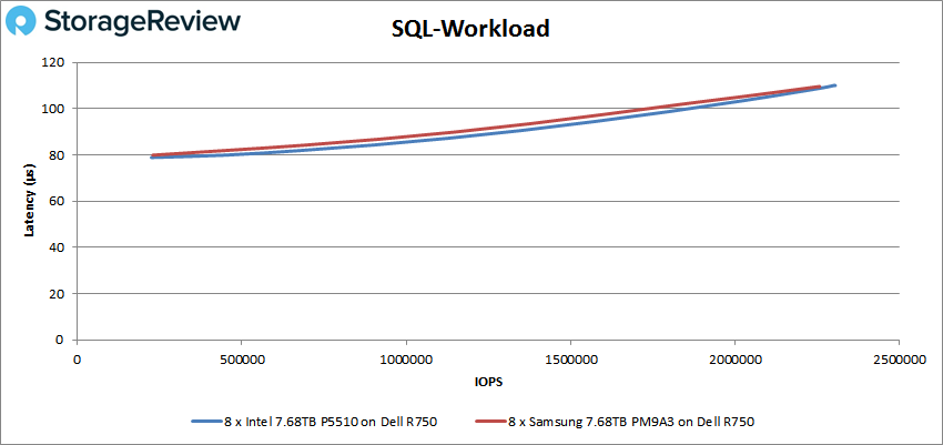 So sánh Intel P5510 và Samsung PM9A3 Enterprise SSD