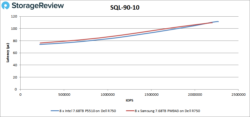 So sánh Intel P5510 và Samsung PM9A3 Enterprise SSD