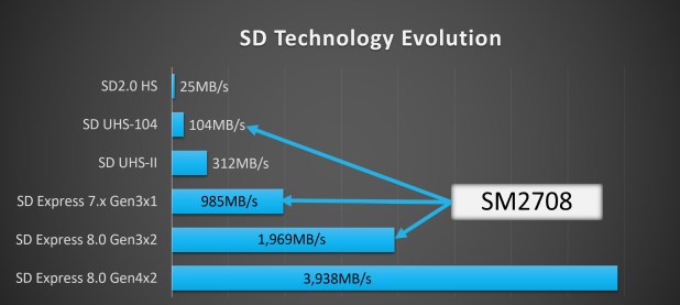 Thẻ nhớ SMI Samples First SD Express, bộ điều khiển SMI SM2708 - Đo tốc độ 900MB/s