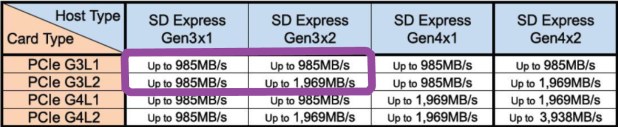 Thẻ nhớ SMI Samples First SD Express, bộ điều khiển SMI SM2708 - Đo tốc độ 900MB/s